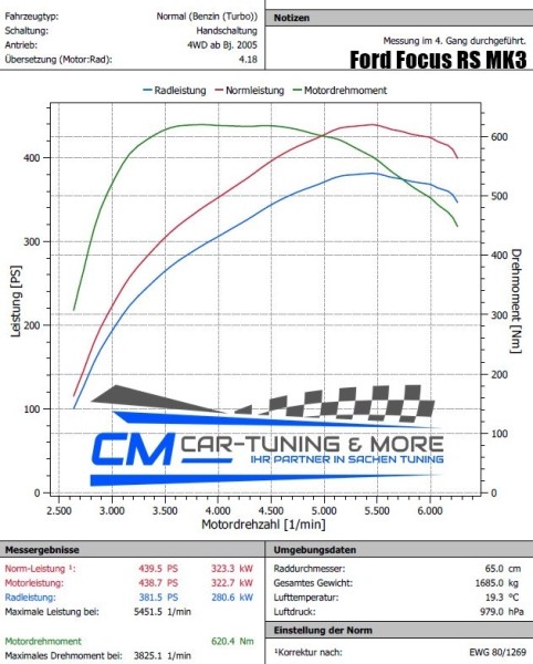 CM-PERFORMANCE OBD FLASHER FORD FOCUS MK3 RS