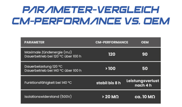 RACING ZÜNDSPULE CM-LINE RED EDITION BMW S58 B58 B48 B46 BLAU